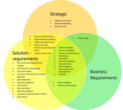 Venn Diagram Benefits