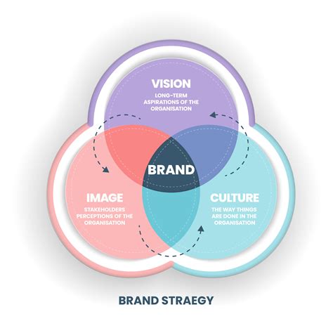 Venn Diagram for Business Strategy