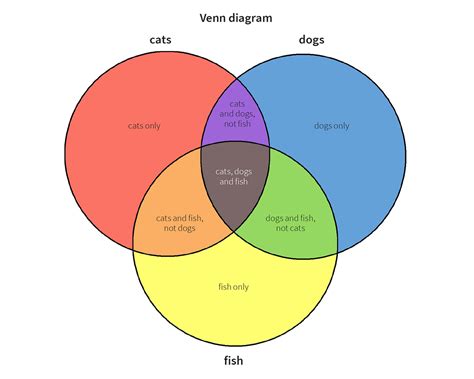 Venn Diagram for Educational Purposes