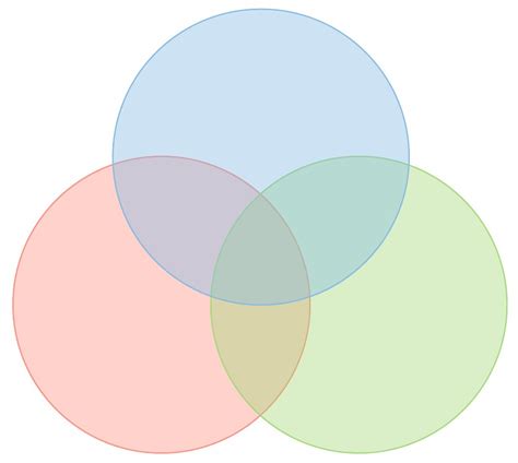 Description of Venn Diagram Meme 3