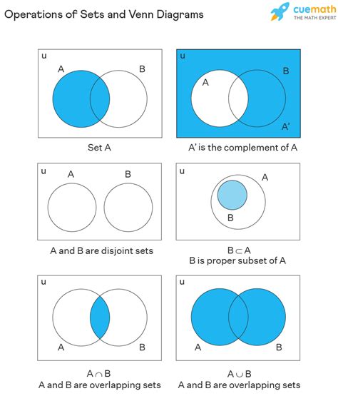 Venn Diagram Types