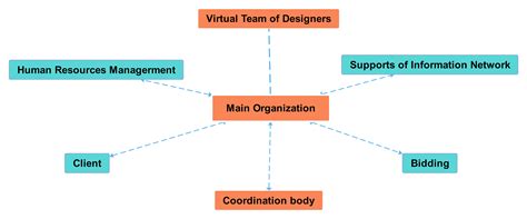 Virtual Organizational Structure