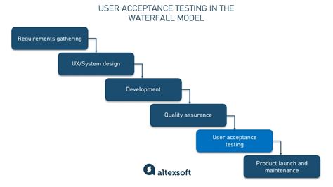 Waterfall UAT Test Plan