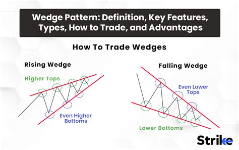 Wedge Pattern