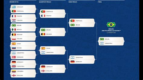 World Cup Bracket Challenge