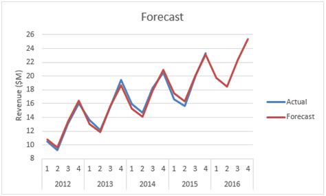 Yard Sale Seasonal Trends