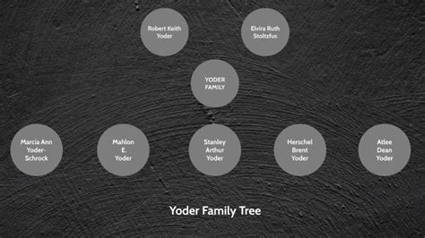 Yoder Family Trees