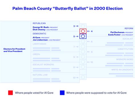 Accessible Ballot Design