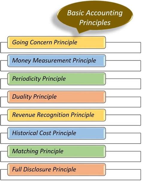 Accounting Principles Description