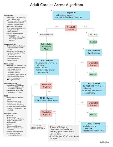 ACLS Algorithm Revision