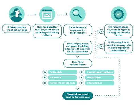 Address Verification Process