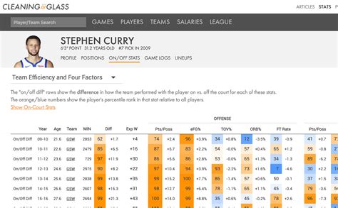 Advanced Basketball Statistics