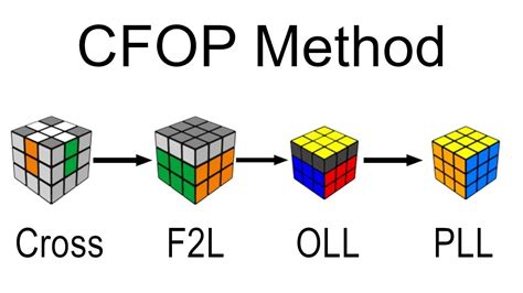 Advanced CFOP Algorithms