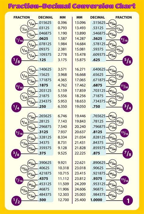 Advanced Fraction Decimal Charts