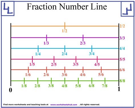 Advanced Fraction Number Line