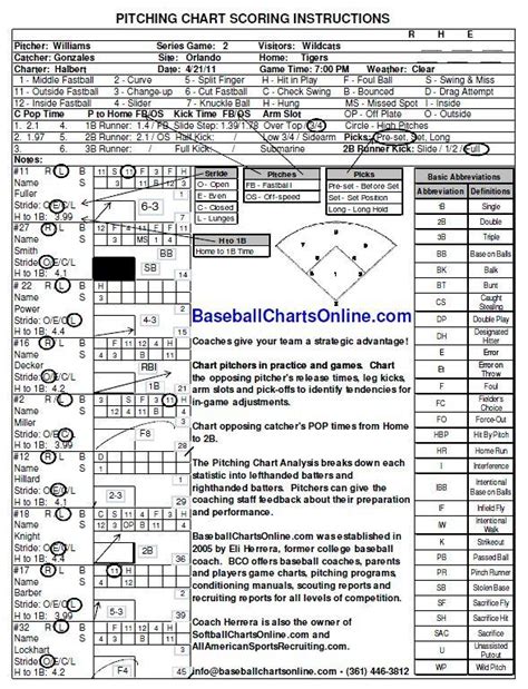 Advanced Pitching Chart Analysis