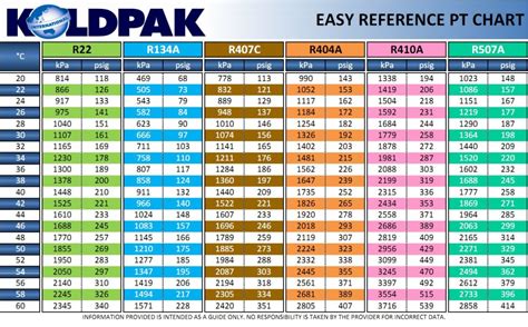 Advanced Refrigerant PT Charts Topics