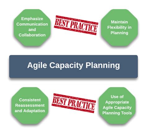 Agile Capacity Planning Best Practices