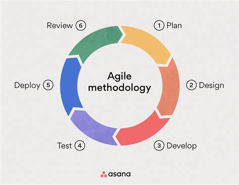 Agile Methodology