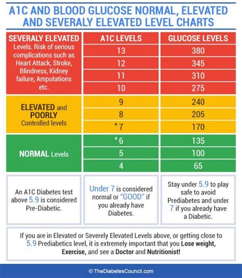 AIC Chart Printable