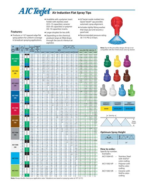 AIC Chart Template