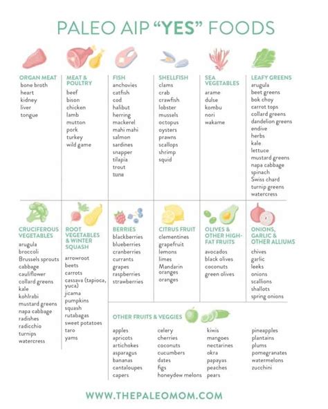 AIP Food List Introduction