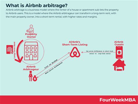 Unique Spaces for Airbnb Arbitrage