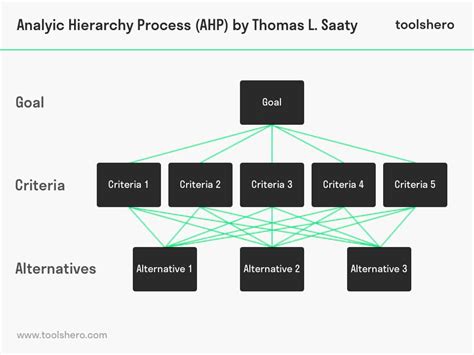 Analytic hierarchy process method