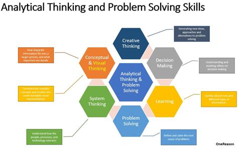 Analytical problem solving skills