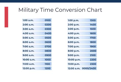 Uses of Military Time