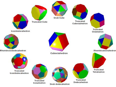 Archimedean Solids