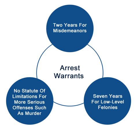 Arrest Warrants