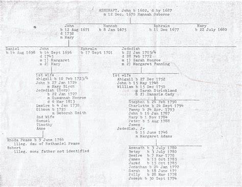 Ashcraft family tree