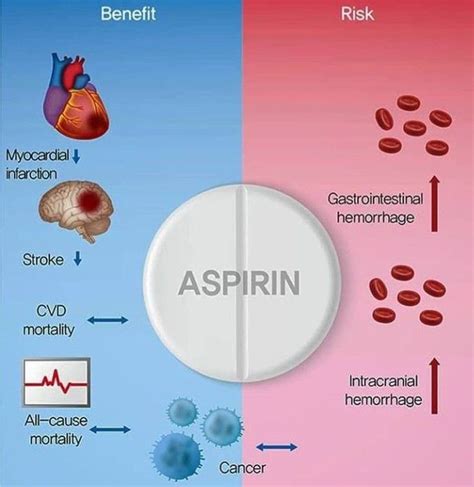 Aspirin risks