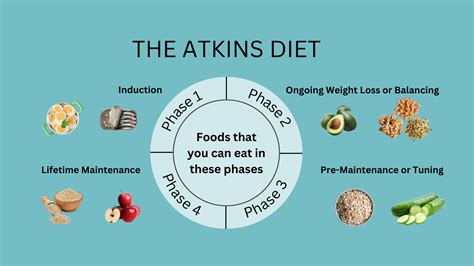 Atkins Diet Community Support