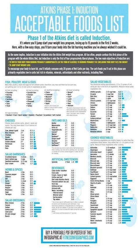 Atkins Induction Food List Printable