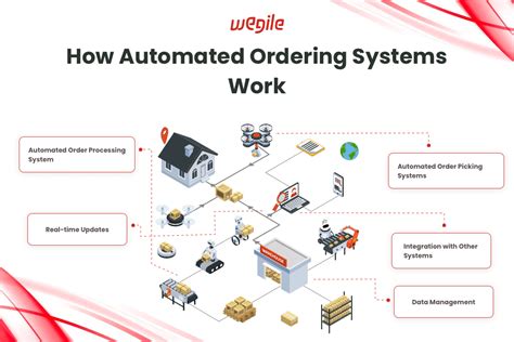 Automatic Order Processing