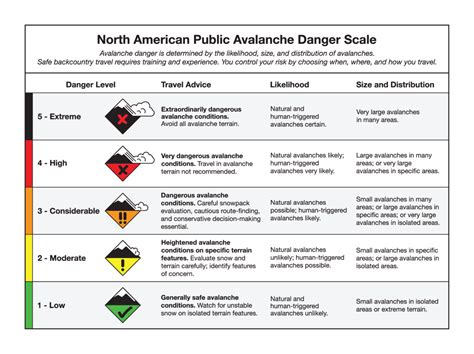 Avalanche Risks