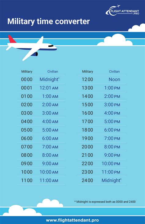 Description of Aviation Time Format