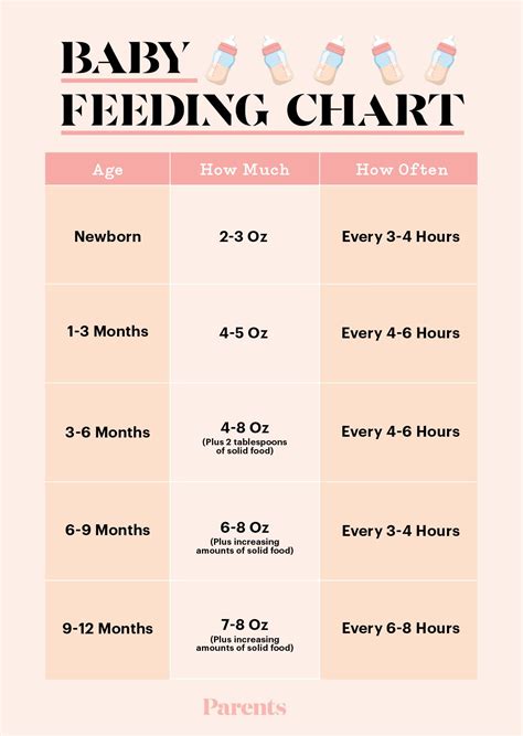 Baby Feeding Chart Benefits