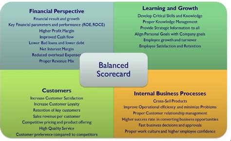 Balanced scorecard method