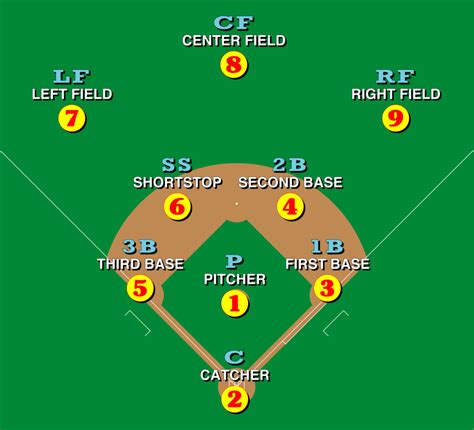 Baseball outfield positions