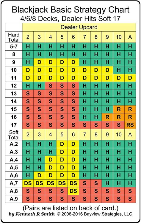 Basic Strategy Description