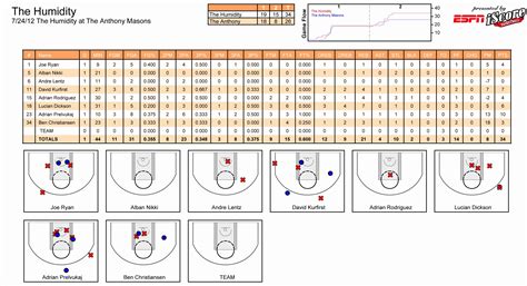 Basketball Stat Sheets Analysis