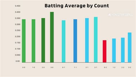 Batting Average Explanation