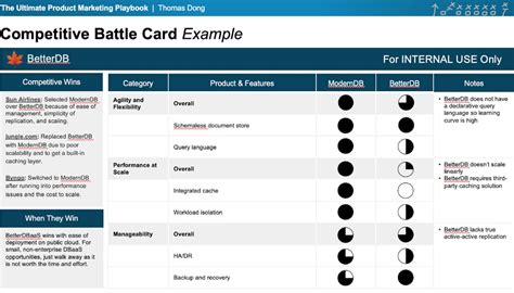 Components of a Battle Card