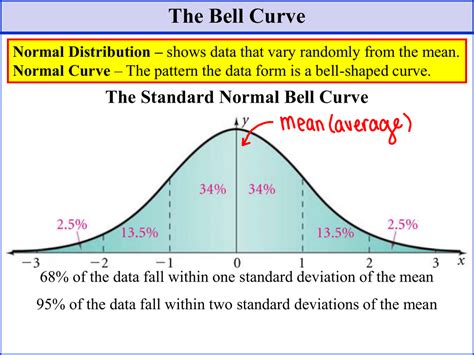 Bell Curve in Social Sciences