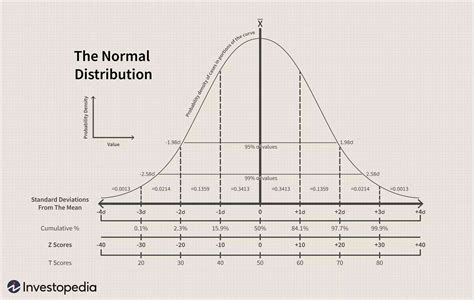 Bell Curve in Data Analysis