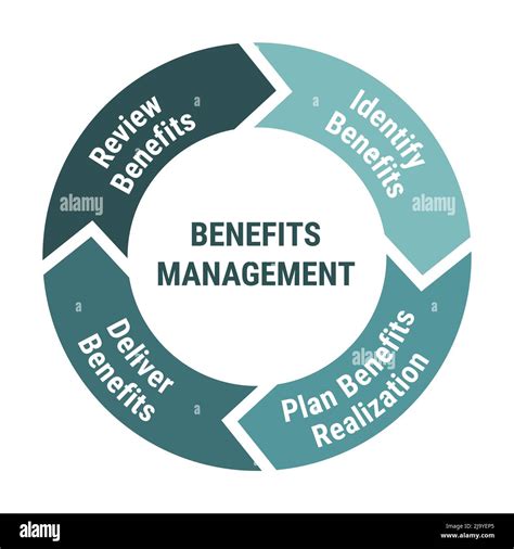 Description of Benefits Management