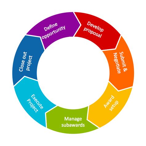 Benefits of Circular Diagrams